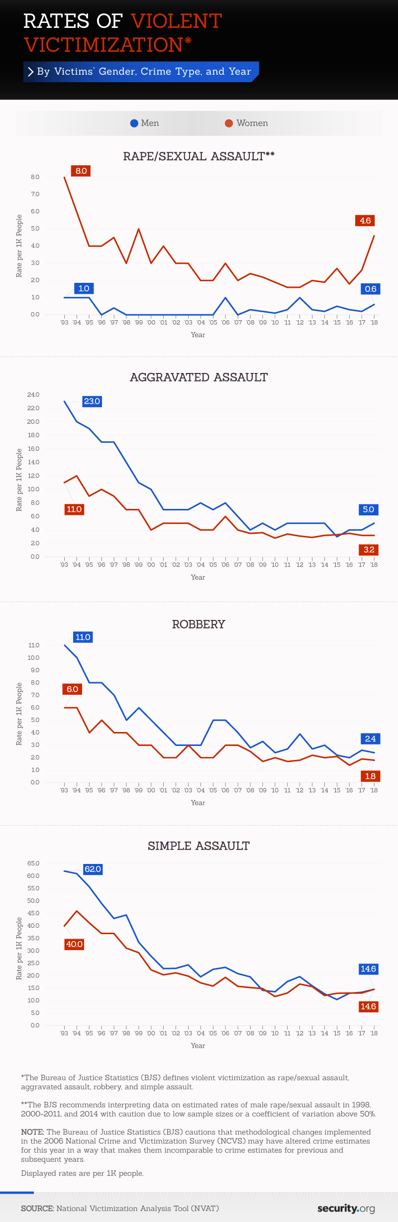 Rates of Violent Victimization